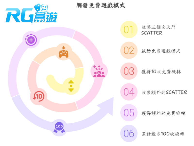 ATG孫行者觸發免費遊戲
