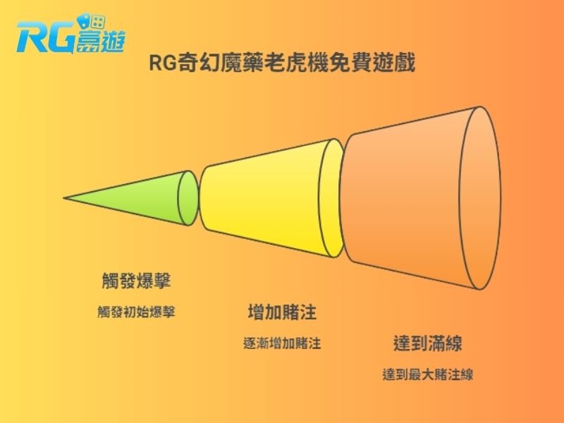 RG奇幻魔藥老虎機免費遊戲