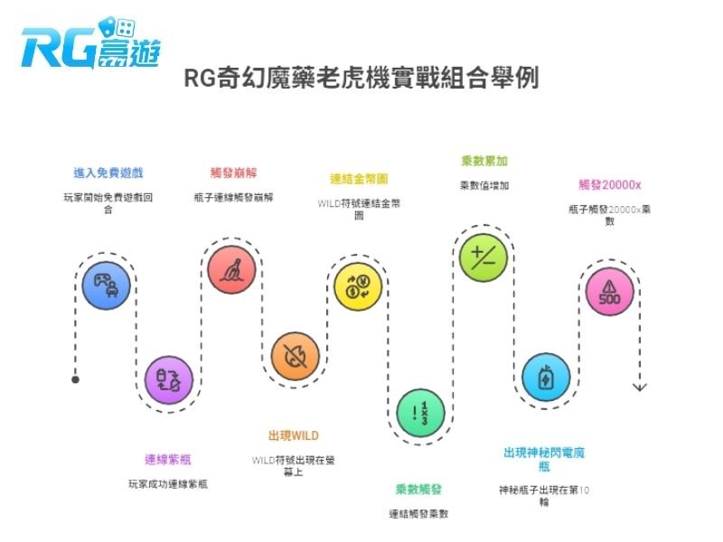 RG奇幻魔藥老虎機實戰組合舉例